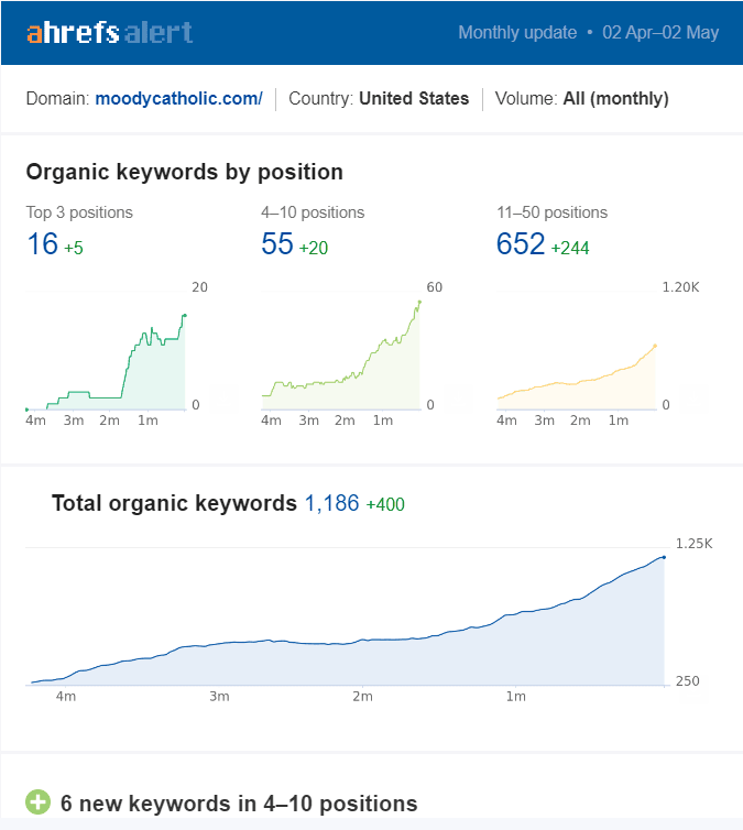 Keyword Rankings By Position for MoodyCatholic.com as of May 2, 2024 according to AHREFS website